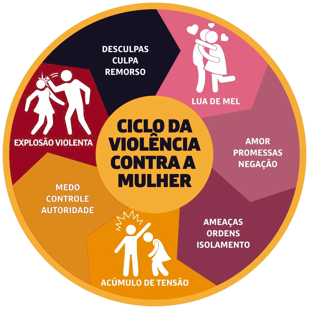 Ilustração do ciclo da violência contra a mulher